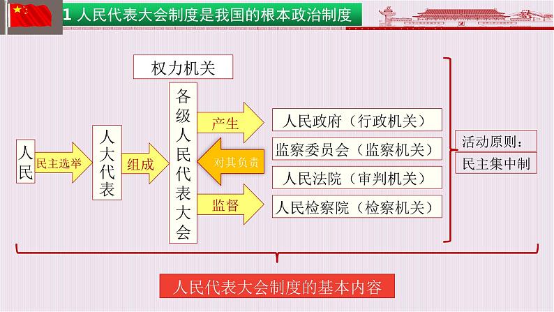 5.2根本政治制度课件2021-2022学年部编版道德与法治八年级下册第5页