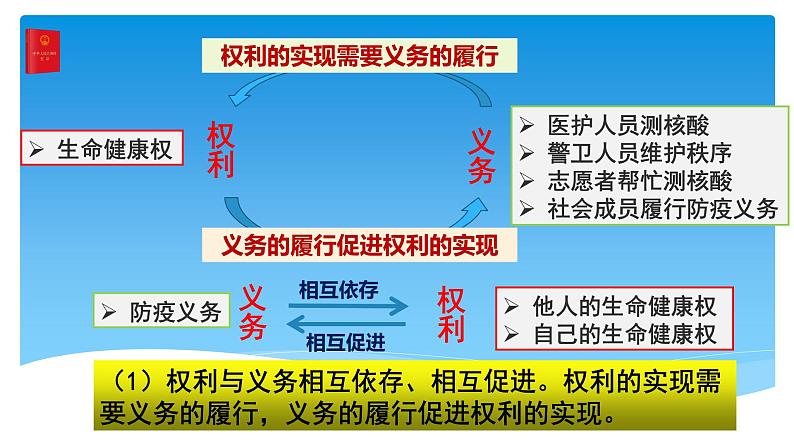 4.2依法履行义务课件2021-2022学年部编版道德与法治八年级下册第5页