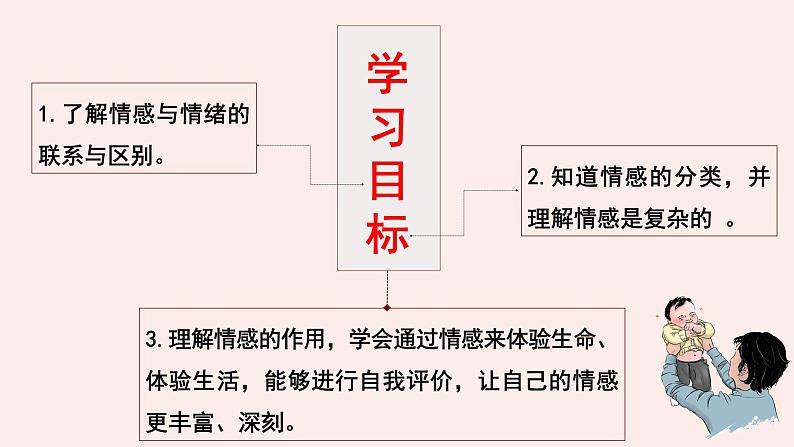 5.1我们的情感世界  课件2021-2022学年部编版道德与法治七年级下册第5页