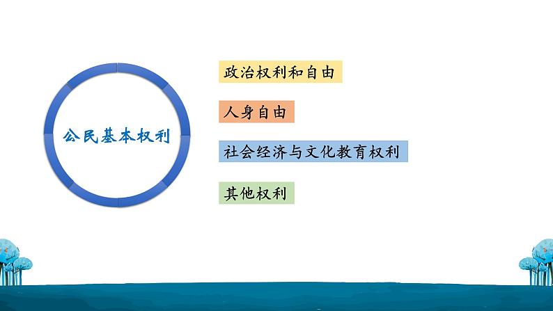 3.1公民基本权利课件2021-2022学年部编版道德与法治八年级下册第5页