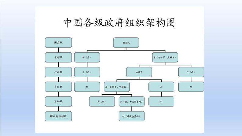 6.3国家行政机关课件-2021-2022学年部编版道德与法治八年级下册第7页