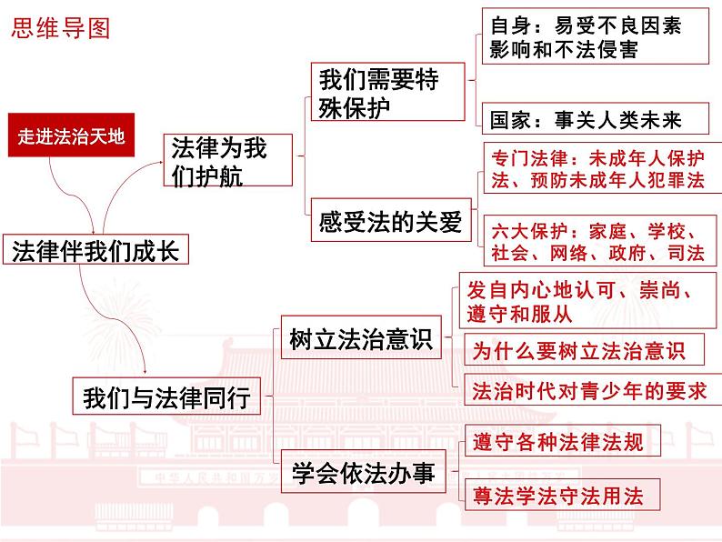 10.2我们与法律同行课件2021-2022学年部编版道德与法治七年级下册04