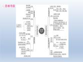 第二单元做情绪情感的主人复习课件-2021-2022学年部编版道德与法治七年级下册