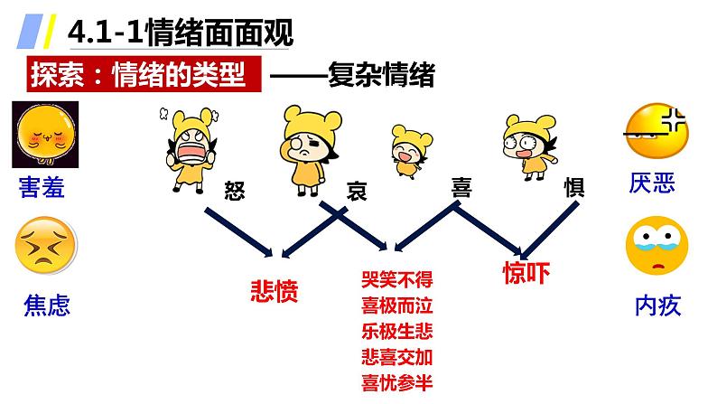 2021-2022学年道德与法治七年级下册  4.1青春的情绪  课件（27张）第7页