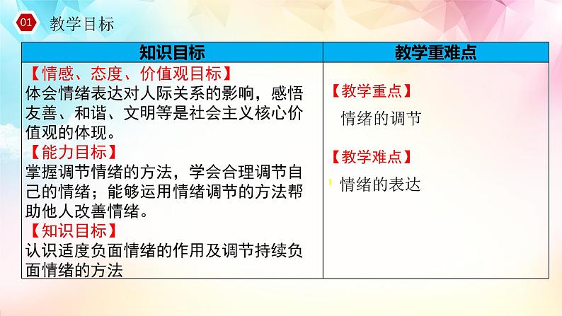 2021-2022学年道德与法治七年级下册  4.2 情绪的管理  课件（30张）第2页