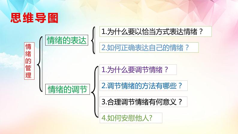 2021-2022学年道德与法治七年级下册  4.2 情绪的管理  课件（30张）第3页