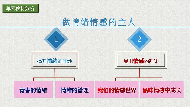 2021-2022学年道德与法治七年级下册  4.1青春的情绪  课件（28张）第2页