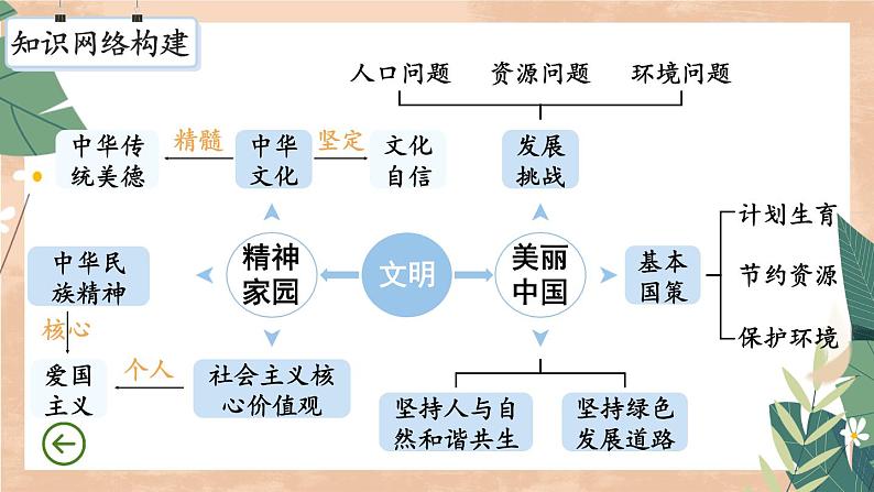 部编版九年级道德与法治上册 第三单元复习课件第4页