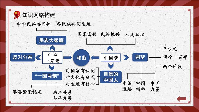 部编版九年级道德与法治上册 第四单元复习课件第4页