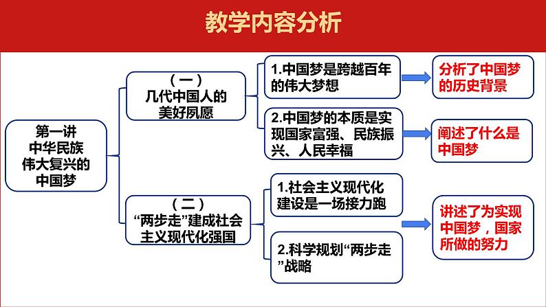 思政课学生读本初中第1讲中华民族伟大复兴的中国梦课件（28张PPT，无素材）05