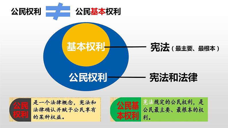 3.1公民基本权利课件2021-2022学年部编版道德与法治八年级下册第3页