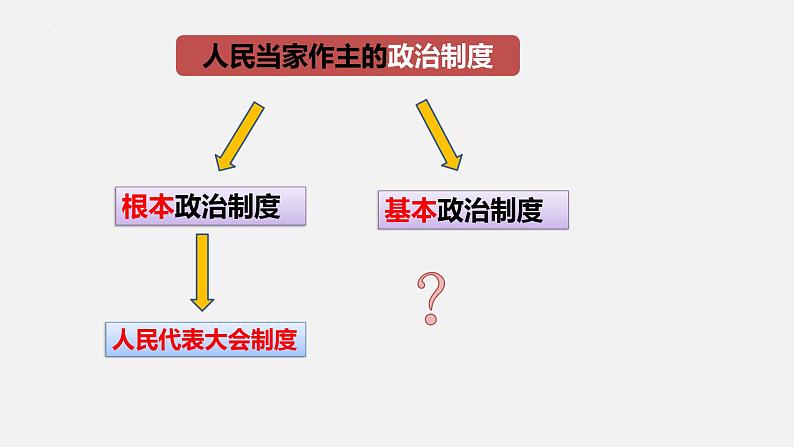 5.2基本政治制度课件2021-2022学年部编版道德与法治八年级下册 (1)第1页