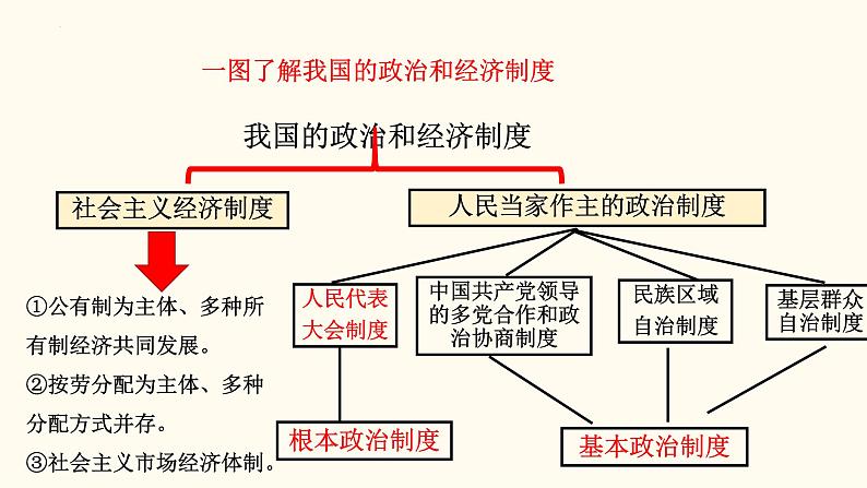 5.1根本政治制度课件2021-2022学年部编版道德与法治八年级下册02