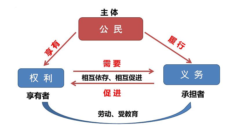 4.2依法履行义务课件2021-2022学年部编版道德与法治八年级下册第7页