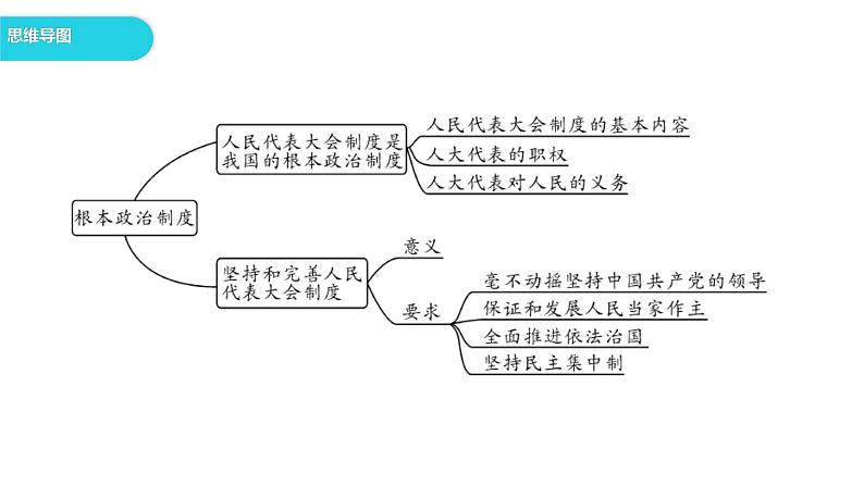 5.2根本政治制度复习课件2021-2022学年部编版道德与法治八年级下册第3页