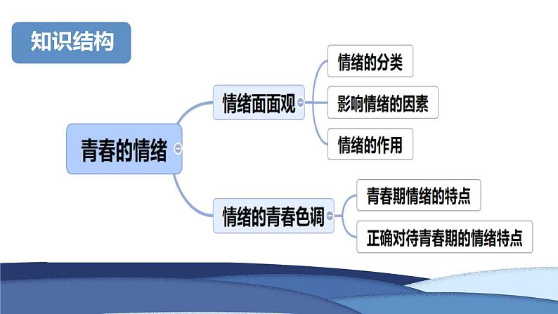 4.1青春的情绪课件-2021-2022学年部编版道德与法治七年级下册02