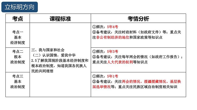 2022年中考道德与法治一轮复习课时13了解制度关心国事课件03