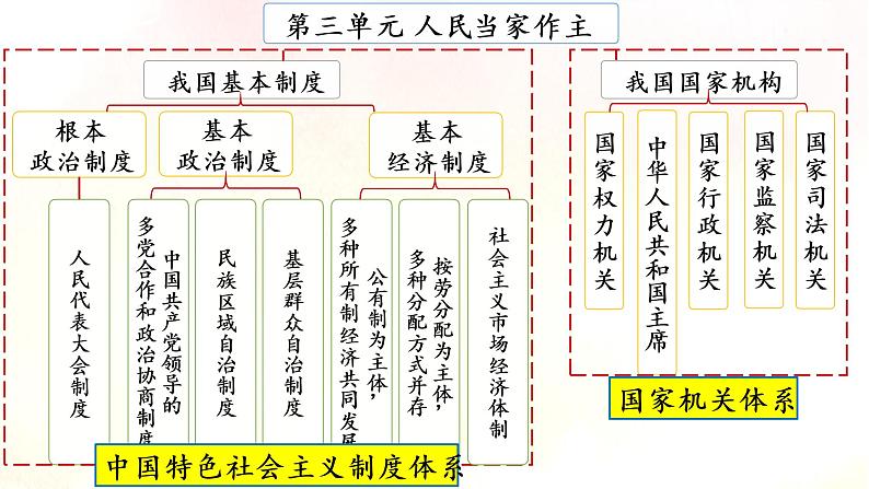 5.1根本政治制度第2页