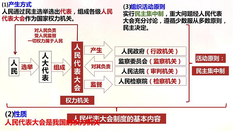 5.1根本政治制度第5页