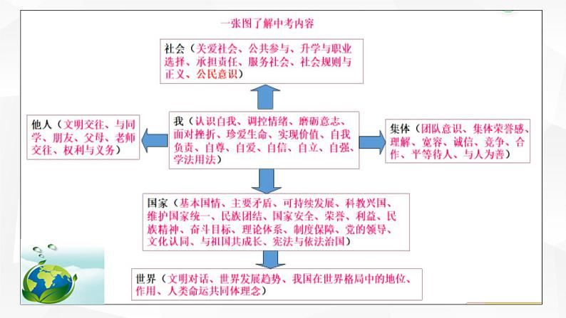 2022年道德与法治中考专题复习课件：坚持节能减排建设美丽中国第7页