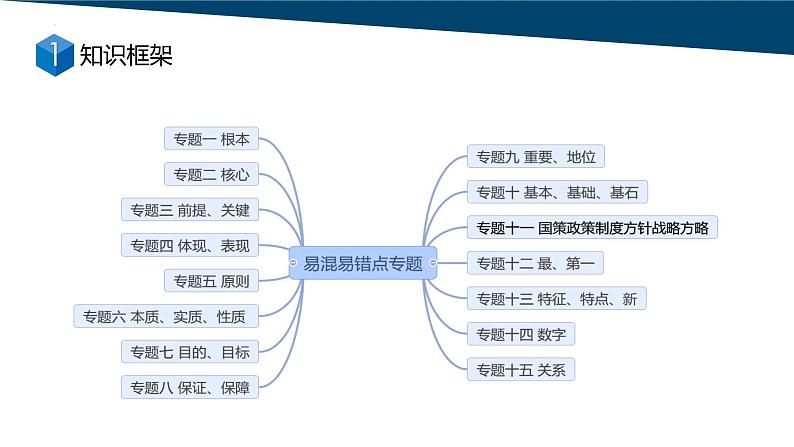 2022年中考道德与法治专题复习课件：易错易混点第4页