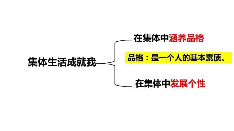 6.2集体生活成就我课件-2021-2022学年部编版道德与法治七年级下册第2页