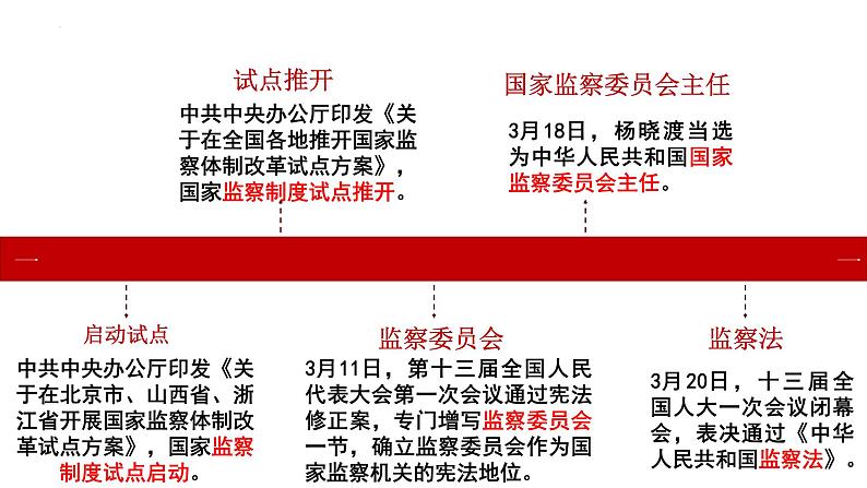 6.4国家监察机关课件-2021-2022学年部编版道德与法治八年级下册第7页