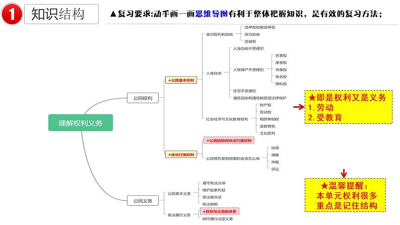 2022年中考道德与法治一轮复习八年级下册第二单元理解权利义务课件第4页