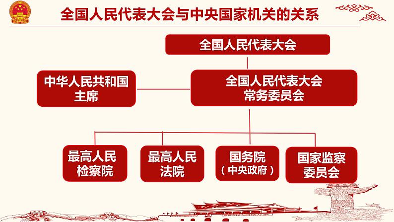 部编版道德与法治八年级下册第三单元第六课国家权力机关第8页