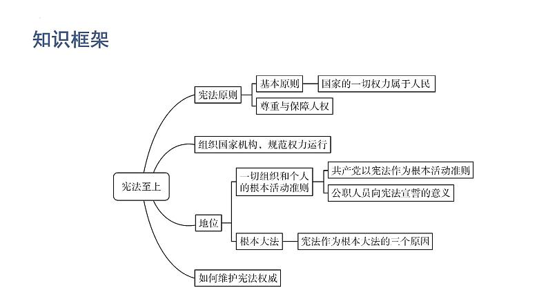 2022年广东省中考道德与法治一轮总复习了解根本大法树立宪法意识课件第2页