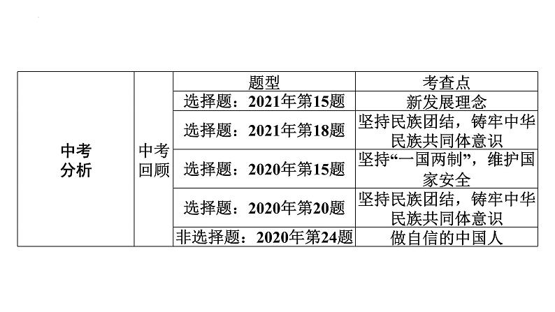 2022年广东省广州市中考道德与法治考点一轮复习课件专题八　文明与家园　和谐与梦想06