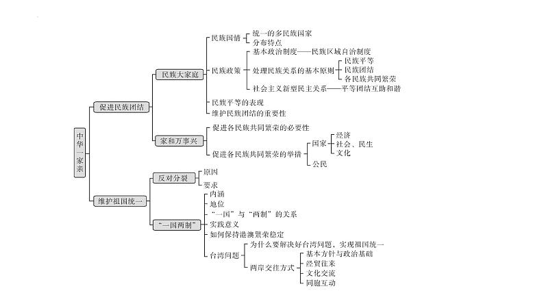 2022年广东省广州市中考道德与法治考点一轮复习课件专题八　文明与家园　和谐与梦想08