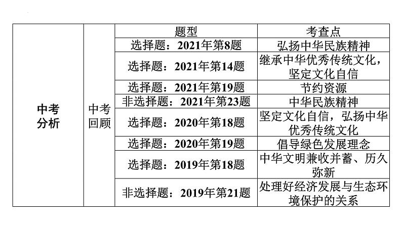 2022年广东省广州市中考道德与法治考点一轮复习课件专题八　文明与家园　和谐与梦想05