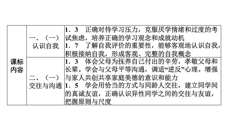 2022年广东省广州市中考道德与法治考点一轮复习课件专题一　学会正确交往　珍惜青春时光03