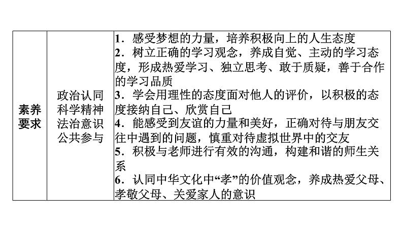 2022年广东省广州市中考道德与法治考点一轮复习课件专题一　学会正确交往　珍惜青春时光04