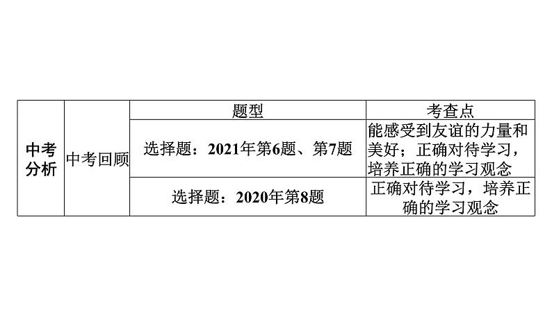 2022年广东省广州市中考道德与法治考点一轮复习课件专题一　学会正确交往　珍惜青春时光05