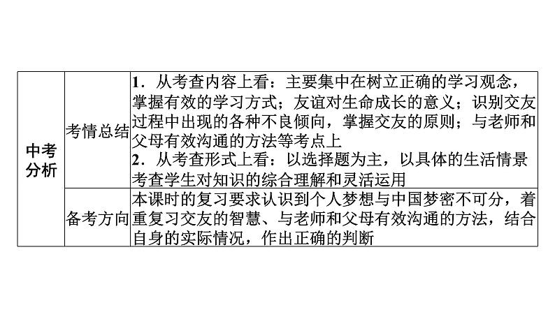 2022年广东省广州市中考道德与法治考点一轮复习课件专题一　学会正确交往　珍惜青春时光06