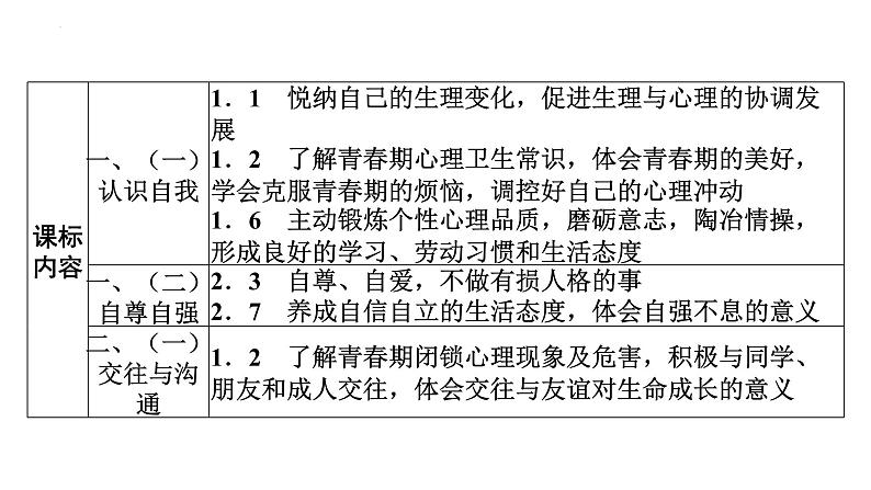 2022年广东省广州市中考道德与法治考点一轮复习课件专题一　学会正确交往　珍惜青春时光03