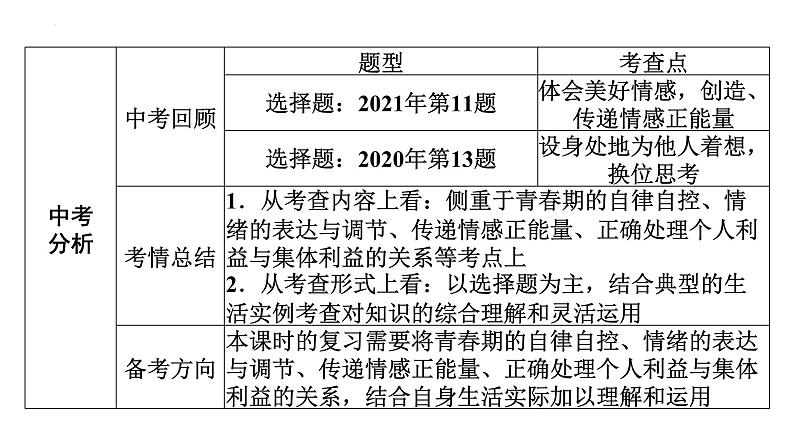 2022年广东省广州市中考道德与法治考点一轮复习课件专题一　学会正确交往　珍惜青春时光06