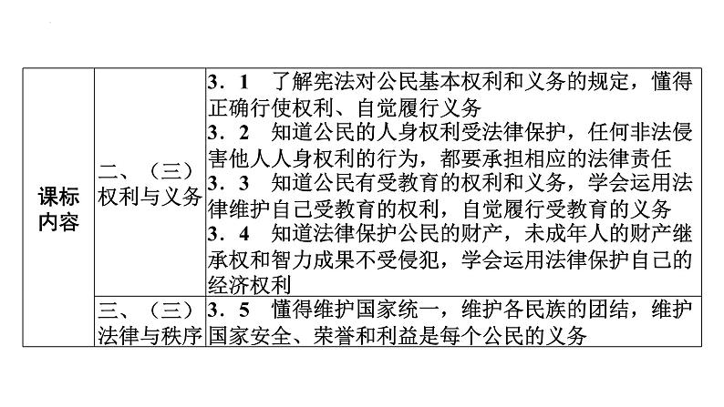 2022年广东省广州市中考道德与法治考点一轮复习课件专题五　坚持宪法至上　理解权利义务03