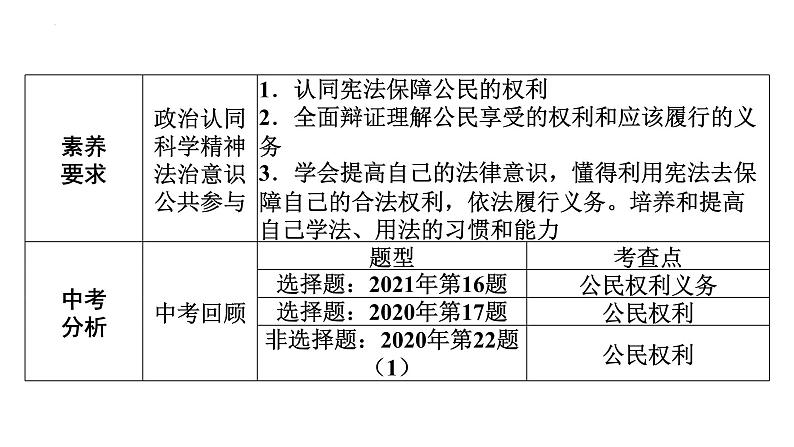 2022年广东省广州市中考道德与法治考点一轮复习课件专题五　坚持宪法至上　理解权利义务04