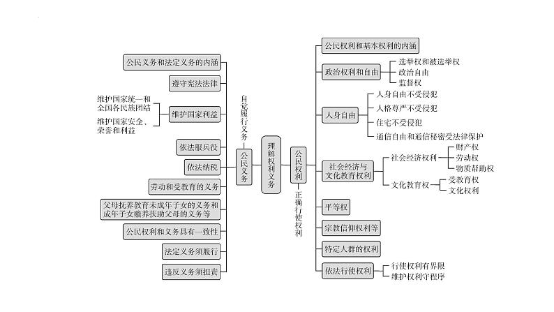 2022年广东省广州市中考道德与法治考点一轮复习课件专题五　坚持宪法至上　理解权利义务06