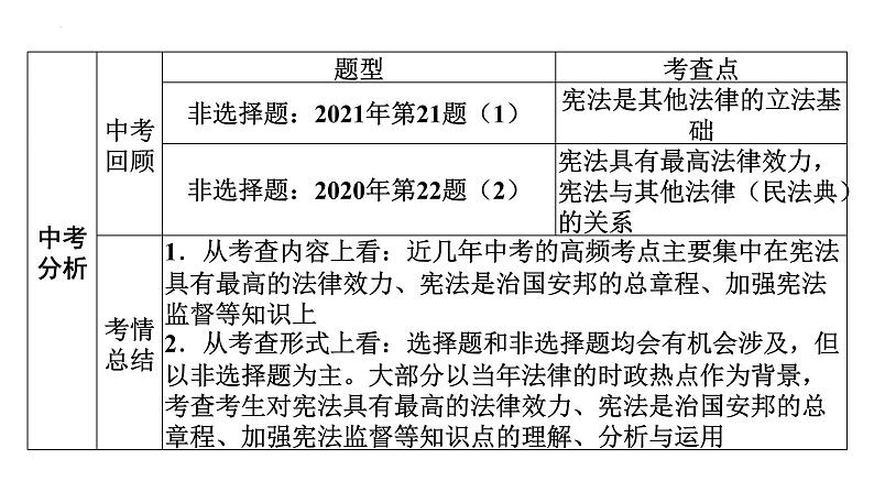 2022年广东省广州市中考道德与法治考点一轮复习课件专题五　坚持宪法至上　理解权利义务05