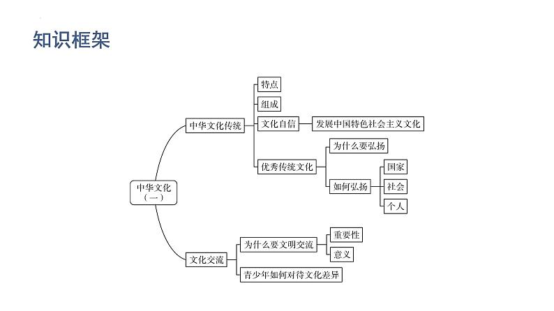 2022年广东省中考道德与法治一轮总复习了解传统文化加强文化交流课件02