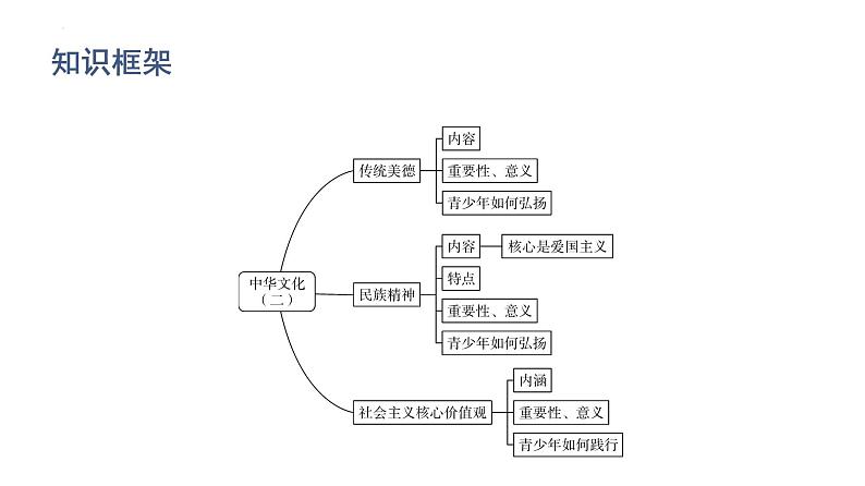 2022年广东省中考道德与法治一轮总复习弘扬传统美德践行核心价值观课件第2页