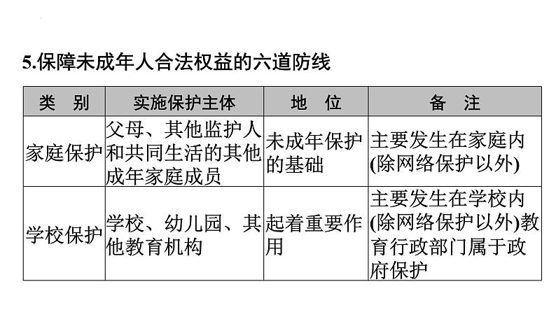 2022年广东省中考道德与法治一轮总复习加强特殊保护增强自我保护课件08