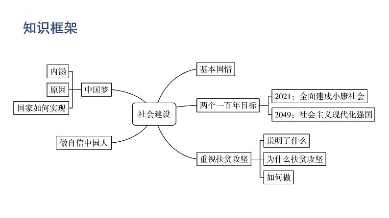 2022年广东省中考道德与法治一轮总复习建设社会主义现代化实现伟大复兴课件第2页