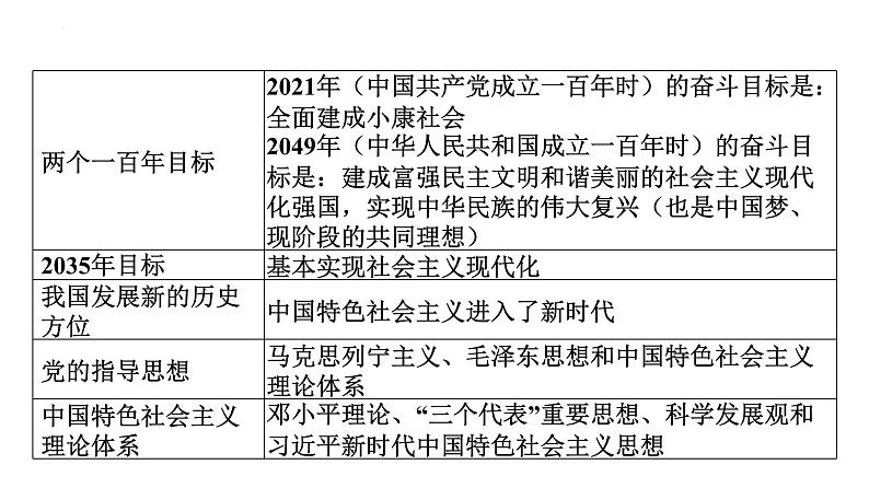 2022年广东省中考道德与法治一轮总复习建设社会主义现代化实现伟大复兴课件第5页