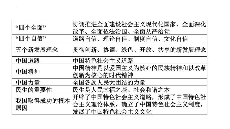 2022年广东省中考道德与法治一轮总复习建设社会主义现代化实现伟大复兴课件第6页