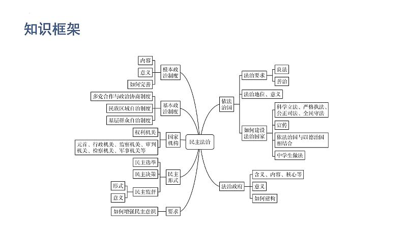 2022年广东省中考道德与法治一轮总复习参与政治生活坚持依法治国课件第2页